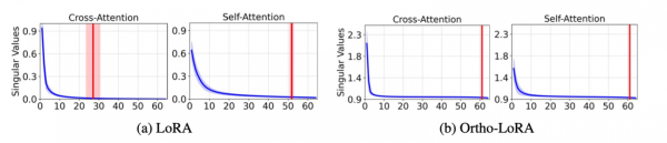 Сингулярные значения матриц для LoRA и Ortho‑LoRA с после 800 шагов обучения. Красная линия обозначает 95% от общей суммы сингулярных значений. Сингулярные значения матриц для LoRA и Ortho‑LoRA с после 800 шагов обучения. Красная линия обозначает 95% от общей суммы сингулярных значений.