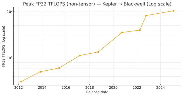 приблизительная прогрессия флагманских потребительских видеокарт для демонстрации закона Дженсена