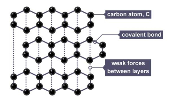 Молекула графита. Примерно также выглядят углеволокна и композиты. Молекула графита. Примерно также выглядят углеволокна и композиты.