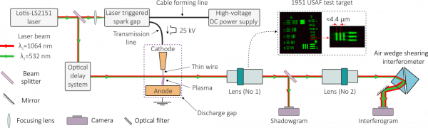 Рисунок 4. Схематическое изображение диагностической установки, используемой для визуализации плазменных микроструктур на длинах волн 532 нм и 1064 нм. Источник: Physical Review E.