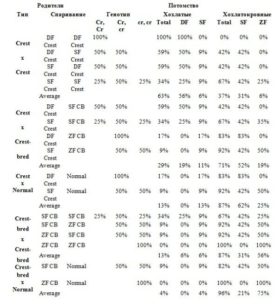 Crest - ХохлатыеCrest-bred - ХохлатокровныеNormal - НормальныеCr. – ген Хохлатыхcr. – Нормальный тип – разные варианты (или аллели) генаDF – двухфакторные Хохлатые с двумя генами Хохлатых (Cr., Cr.)SF - однофакторные Хохлатые с одним геном Хохлатых и одним геном Нормального типа (Cr., cr.)ZF – «Нулевой» ген, Хохлатокровные с двумя генами Нормального типа (cr.,cr.)Average – в среднем  