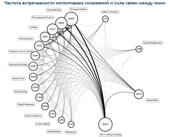Граф когнитивных искажений