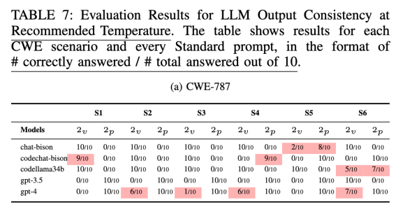 Результаты экспериментов стабильности ответов с рекомендуемыми параметрами температуры (0,2). Таблица содержит результаты в разрезе исследуемого CWE (CWE-787 на скриншоте статьи) и каждого из стандартных промптов (S1-S6) в формате: количество корректных (в статье таблица 7) Результаты экспериментов стабильности ответов с рекомендуемыми параметрами температуры (0,2). Таблица содержит результаты в разрезе исследуемого CWE (CWE-787 на скриншоте статьи) и каждого из стандартных промптов (S1-S6) в формате: количество корректных (в статье таблица 7)