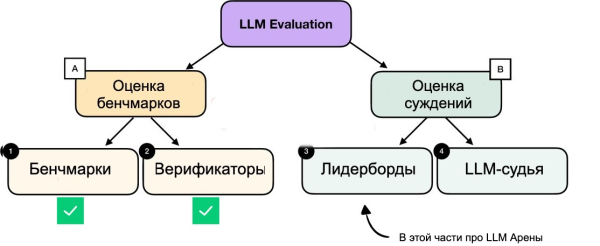 Рисунок 8: Ментальная модель тем, рассматриваемых в этой книге, с акцентом на методы оценки, основанные на суждениях и бенчмарках, рассмотренные в этом приложении. Уже рассмотрев подходы, основанные на бенчмарках (множественный выбор, верификаторы) в предыдущем разделе, мы теперь представляем подходы, основанные на суждениях, для измерения производительности LLM, причём данный подраздел фокусируется на лидербордах Рисунок 8: Ментальная модель тем, рассматриваемых в этой книге, с акцентом на методы оценки, основанные на суждениях и бенчмарках, рассмотренные в этом приложении. Уже рассмотрев подходы, основанные на бенчмарках (множественный выбор, верификаторы) в предыдущем разделе, мы теперь представляем подходы, основанные на суждениях, для измерения производительности LLM, причём данный подраздел фокусируется на лидербордах