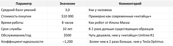 Таблица 3 – Таблица характеристик человекоподобных роботов будущего Таблица 3 – Таблица характеристик человекоподобных роботов будущего