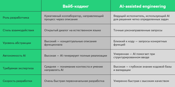 Кроме вайб-кодинга в разработке есть еще подход AI-assisted engineering, и я предлагаю сразу их развести