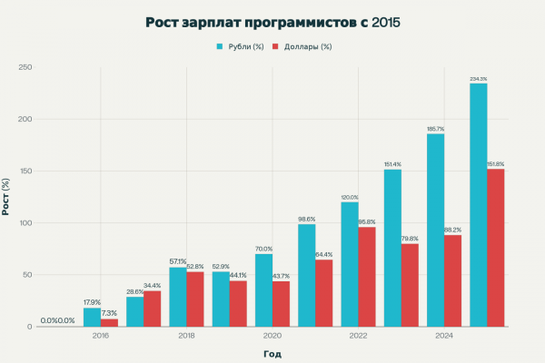Программисты получают 2,8 млн. в&hellip;