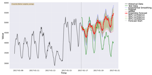 Кейс ансамблевого прогноза с индивидуальными предсказаниями моделей на наборе данных ECL.