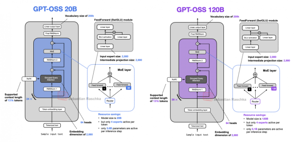 Рисунок 26: Обзор архитектуры двух моделей gpt-oss