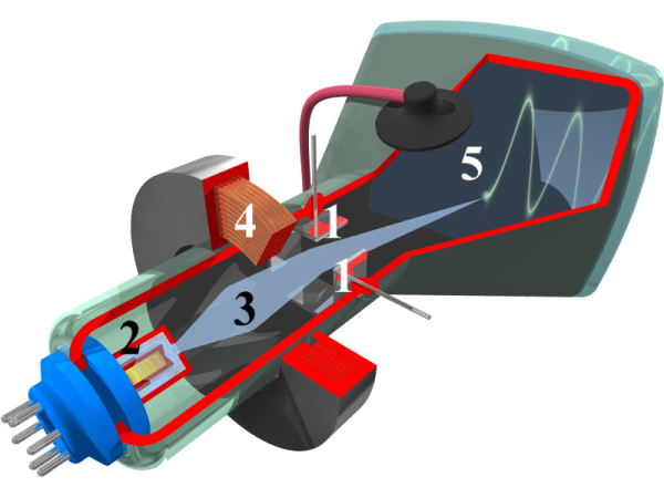 История электронного микроскопа 10 Осциллограф с электронно-лучевой трубкой. 1. Отклоняющий электрод; 2. Электронная пушка; 3. Электронный пучок; 4. Магнитная фокусирующая катушка; 5. Экран с люминофорным покрытием