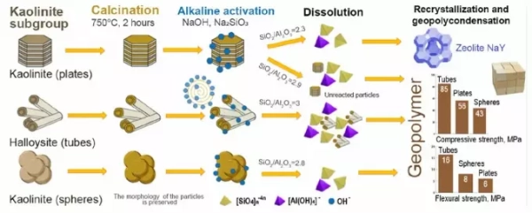 Ученые раскрыли секрет создания прочных минеральных полимеров для экологичного строительства 12 585898132c2bb3b0dadcb7c7b4a896da.webp
