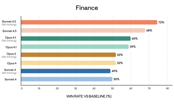 Anthropic представила Claude Sonnet 4.5 — «лучший в мире» ИИ для программирования и сложных вычислений 5
