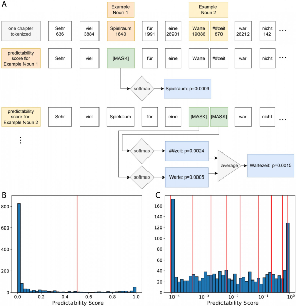 (A–C): Как считали предсказуемость с помощью маскирования слов в BERT, как распределились оценки и как их разделили на интервалы для анализа.