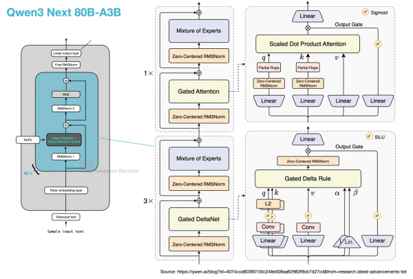 Рисунок 36: Гибридный механизм Gated DeltaNet и Gated Attention. Обратите внимание, что они расположены в соотношении 3:1, что означает, что за 3 блоками трансформера с Gated DeltaNet следует 1 блок трансформера с Gated Attention. Правый подрисунок взят из официального блога Qwen3