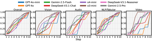 Пошаговая динамика производительности нормализованных сырых баллов. Кривые получены поточечным усреднением по задачам в соответствующих категориях. Шаги, запрашивающие информацию, исключены. Пошаговая динамика производительности нормализованных сырых баллов. Кривые получены поточечным усреднением по задачам в соответствующих категориях. Шаги, запрашивающие информацию, исключены.