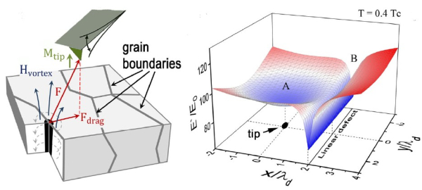 Рисунок 2. В левой части рисунка нарисован эскиз всего эксперимента. Вихревые токи (серые пунктирные стрелки) циркулируют вокруг ядра вихря (черный цилиндр), запиннингованного на дефекте (темно-серый). Вихревые токи создают неоднородное магнитное поле Hvortex, взаимодействующее (сила F) с магнитным моментом Mtip колеблющегося кантилевера магнитно-силового микроскопа (зеленый). Во время сканирования несоосность между вихрем и кантилевером приводит к возникновению силы сопротивления Fdrag, которая стремится открепить вихрь от дефекта. Когда сила сопротивления превышает силу сопротивления пиннинга, вихрь следует за кантилевером магнитно-силового микроскопа и «тянет» за собой сеть пиннингов. В правой части рисунка изображено пространственное изменение нормализованной свободной энергии как функции положения вихря, рассчитанное для T = 0,4 Tc. Вершина кантилевера расположена в точке А, а линейный дефект в B. f температурная зависимость нормированной свободной энергии для вихря, расположенного под кантилевером в A (сплошные линии) и дефекта в B (штриховые линии). Источник: Communications Materials.Перемещая вихрь, исследователи построили детализированные фазовые карты. метод