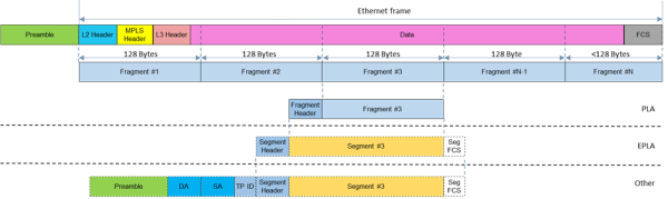 Разбиение одного Ethernet фрейма на фрагменты - Slicing. Разбиение одного Ethernet фрейма на фрагменты - Slicing.
