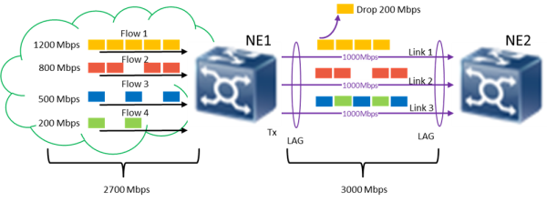 Потеря трафика при Per-flow балансировке LAG Потеря трафика при Per-flow балансировке LAG