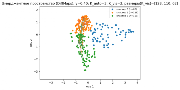 На карте эмбеддинга узлы формируют три отчётливо раздельных облака. Хотя внутри каждого облака узлы переплетены сетью связей, между кластерами почти отсутствуют явные мостики. На карте эмбеддинга узлы формируют три отчётливо раздельных облака. Хотя внутри каждого облака узлы переплетены сетью связей, между кластерами почти отсутствуют явные мостики.