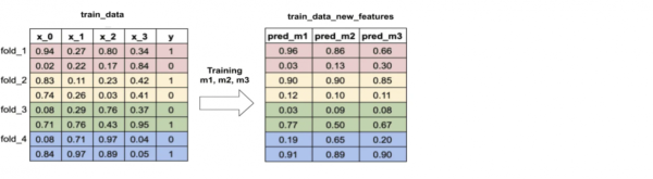 трейн базовых алгоритмов на фолдах и предиктим новые фичи трейн базовых алгоритмов на фолдах и предиктим новые фичи