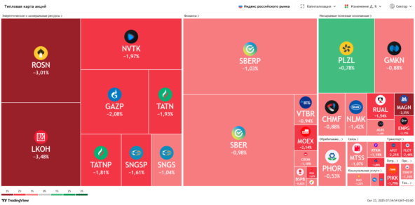 День 1338: индекс Мосбиржи снижается&hellip;