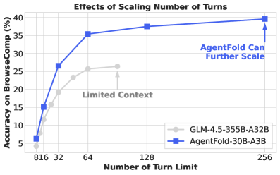 Масштабируемость по числу вызовов инструментов: агент стабильно работает сотни шагов Масштабируемость по числу вызовов инструментов: агент стабильно работает сотни шагов