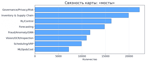 Какие области связывают всё воедино