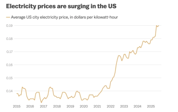Источник: Федеральный резервный банк Сент-Луиса