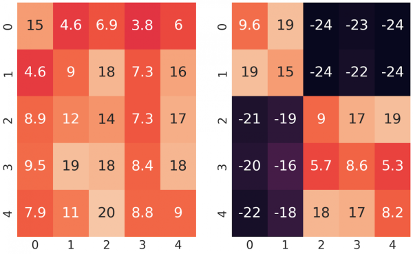 Рисунок 5. Тепловая карта попарного семантического следования атомарных фактов. Приведены ненормализованные оценки для доминирующего класса, где положительные оценки обозначают интенсивность семантического следования, отрицательные — интенсивность семантического противопоставления. Слева — нормальная картинка, справа — странная. Номера атомарных фактов соответствуют фактам из Рисунка 2. 