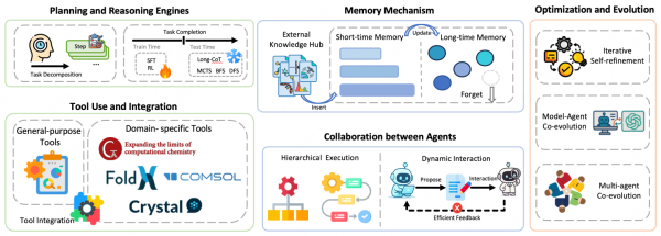 Основные способности научных агентов.