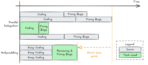 Опытные инженеры способны брать на себя больше задач Опытные инженеры способны брать на себя больше задач