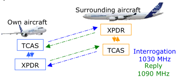 Обмен данными при использование системы TCAS.
