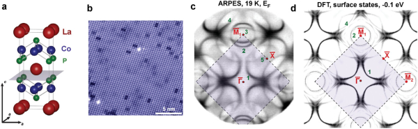 Рисунок 2. Кристаллическая и электронная структура LaCo2P2. a) Тетрагональная кристаллическая структура LaCo2P2 с возможной плоскостью скола между слоями P и La, выделенной серым цветом. b) СТМ-изображение, иллюстрирующее топографию P-терминированной поверхности сколотого образца, полученное при 4,3 К. c) Карта поверхности Ферми, полученная с помощью измерений ARPES с P-терминированной поверхности . Пунктирный квадрат обозначает зону Бриллюэна поверхности. d) Расчетная изоэнергетическая карта поверхностной электронной структуры вблизи уровня Ферми. Более темный цвет соответствует более высокой локализации состояний в четырех самых верхних атомных слоях. Источник: Advanced Physics Research.