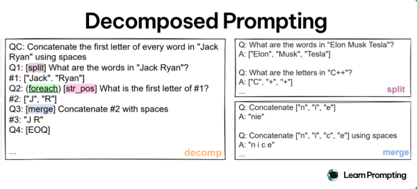 Рисунок 12. Техника DECOMP. Модель получает синтетическую задачу: собрать последовательность из первых букв во фразе – и декомпозирует ее. Получается следующий список шагов: разбить фразу на слова – найти первую букву в каждом слове – объединить первые буквы. Далее каждая задача передается соответствующей функции (split – разбить фразу, merge – объединить первые буквы).
