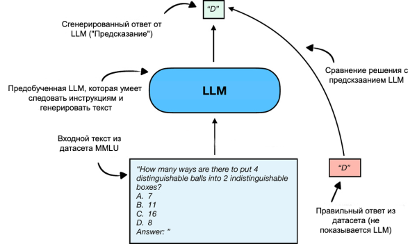 Рисунок 2: Оценка LLM на MMLU путём сравнения её предсказания множественного выбора с правильным ответом из датасета Рисунок 2: Оценка LLM на MMLU путём сравнения её предсказания множественного выбора с правильным ответом из датасета