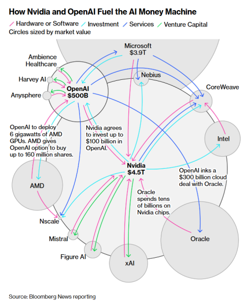 Краткий результат: все одновременно владеют друг другом, и левая рука обещает делать неистовый бизнес с правой (даже наш родной Nebius там тоже затесался в схему между полужопиями Microsoft и Nvidia)