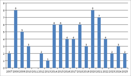 Примечание: за 2025 год только 9 мес. Источник: подсчет автора по базе данных ФИПС 