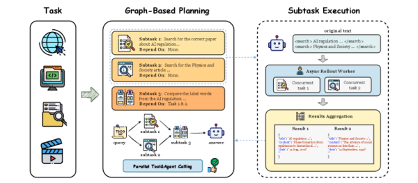Графовое планирование: независимые узлы исполняются параллельно, зависимые — по уровням