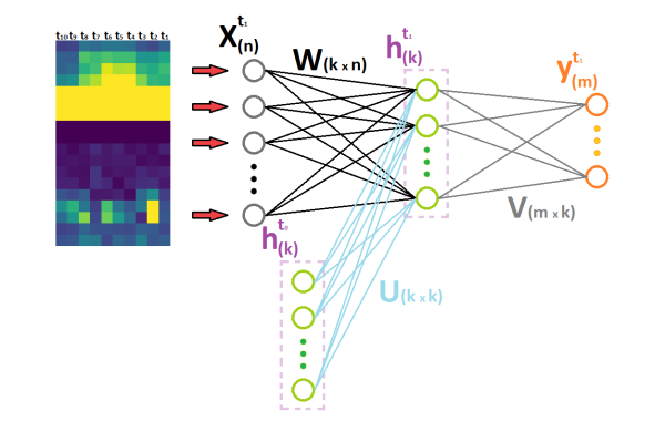 Рекуррентная нейронная сеть Рекуррентная нейронная сеть