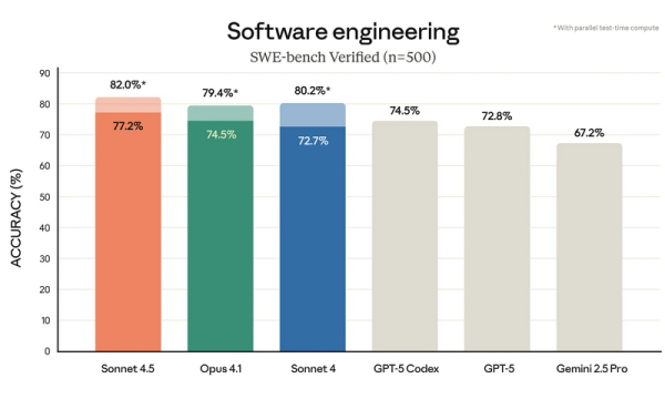 Anthropic представила Claude Sonnet 4.5 — «лучший в мире» ИИ для программирования и сложных вычислений 3