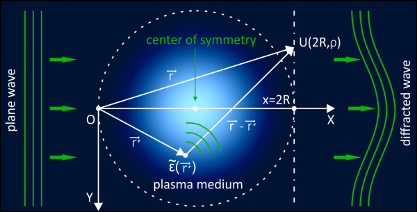 Ученые раскрыли сложные эффекты дифракции лазерного излучения в неоднородных плазменных микроструктурах 2 6de00fb7d6770e3f104055f69e996c8d.png