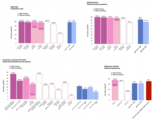 Рисунок 24: Основные графики бенчмарков взяты из официального анонса GPT-5. Данные gpt-oss — из статьи model card и анонса, цифры Qwen3 — из официального репозитория Qwen3-Coder. Рисунок 24: Основные графики бенчмарков взяты из официального анонса GPT-5. Данные gpt-oss — из статьи model card и анонса, цифры Qwen3 — из официального репозитория Qwen3-Coder.