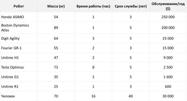 Таблица 2 - Сравнительная таблица технических характеристик роботов Таблица 2 - Сравнительная таблица технических характеристик роботов