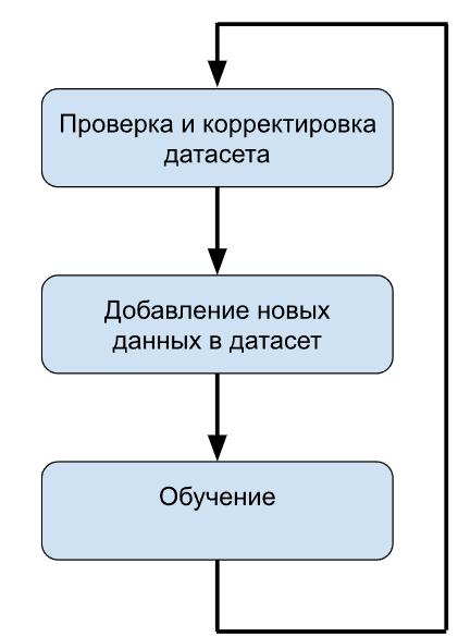 Рис. 6 Цикл повышения «точности» распознавания Рис. 6 Цикл повышения «точности» распознавания