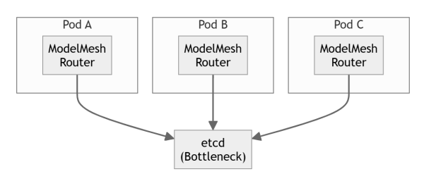 Все дороги ведут в etcd