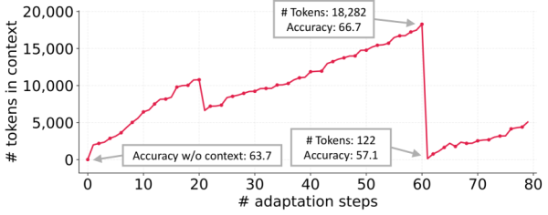 Коллапс контекста: монолитное переписывание контекста LLM сжимает его в короткие, менее информативные сводки, что приводит к резкому падению качества. Коллапс контекста: монолитное переписывание контекста LLM сжимает его в короткие, менее информативные сводки, что приводит к резкому падению качества.