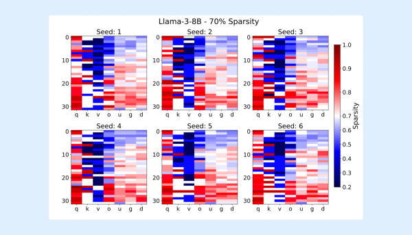 Прореженные конфигурации Llama-3-8B модели. Красные слои прореживаются сильнее, синие — слабее Прореженные конфигурации Llama-3-8B модели. Красные слои прореживаются сильнее, синие — слабее