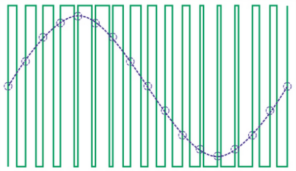 Пример ШИМ. Синим показан входной сигнал, кружками точки измерения, зелёным — импульсы соответствующей этим точкам ширины