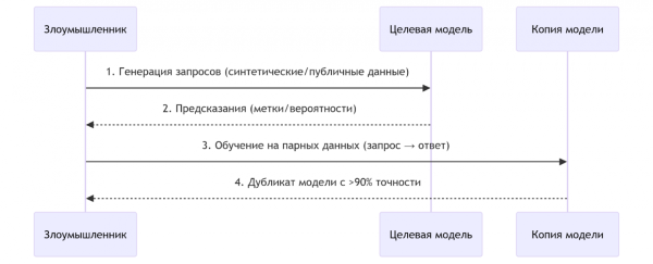 Рис. 4. Схема атаки «Model Stealing» Рис. 4. Схема атаки «Model Stealing»