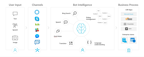 Разработка AI-ботов с .NET и&hellip;